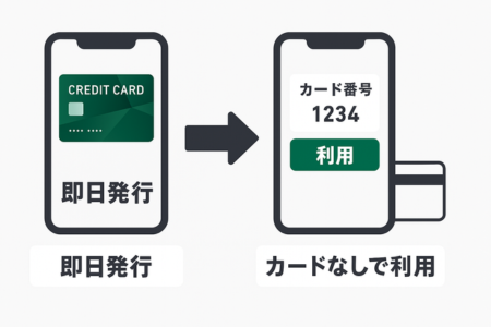 クレジットカードの即日発行の流れを解説した図解。番号がすぐに発行され、スマホ決済やネット通販に使える様子が描かれている。