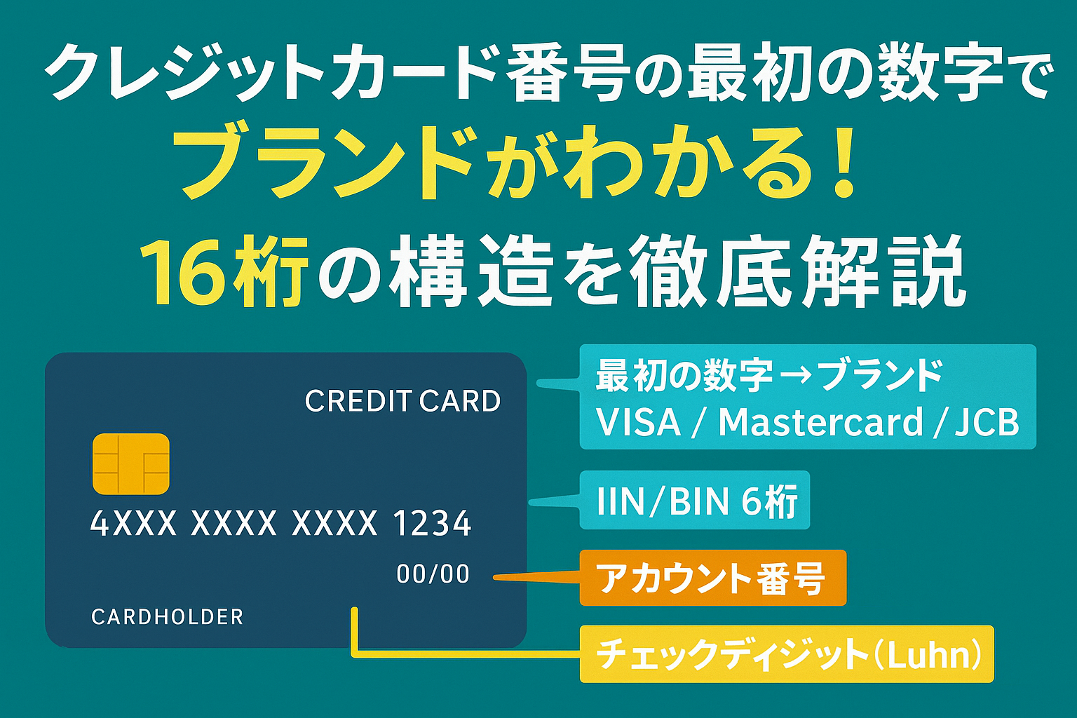 クレジットカード番号16桁の構造と最初の数字によるブランド判別を解説する画像